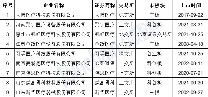 表1：截至2022年10月，國(guó)內(nèi)上市康復(fù)器械企業(yè)名單