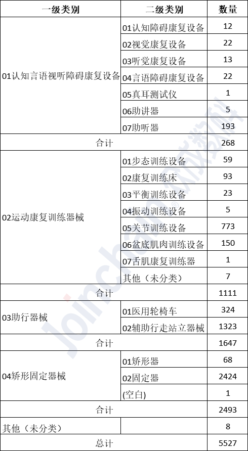 表2：截至2022年10月，我國(guó)康復(fù)醫(yī)療器械注冊(cè)數(shù)量